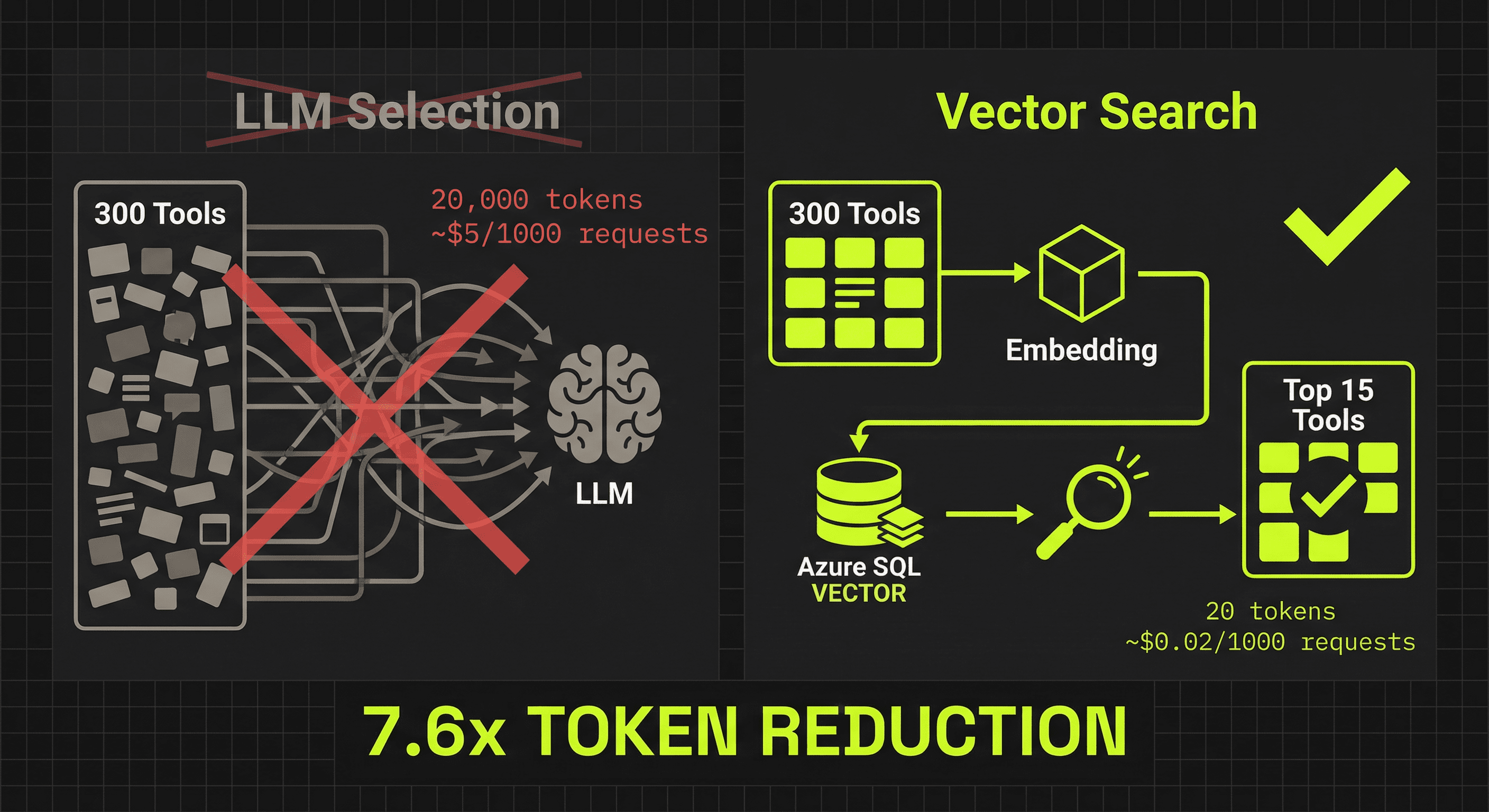Architecture diagram comparing LLM-based tool selection vs semantic vector search